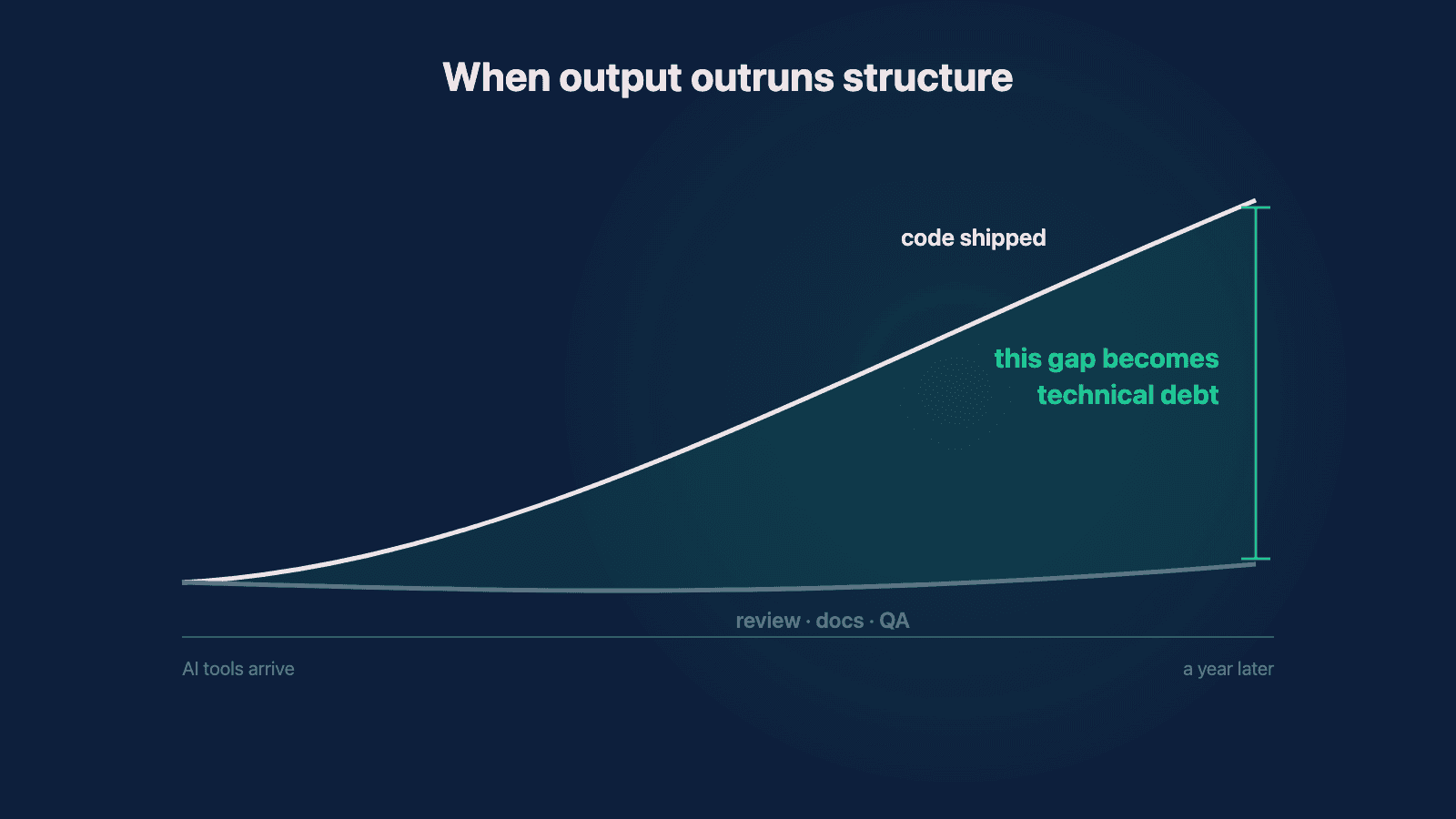 Editorial visual for Does AI-Generated Code Create Technical Debt?