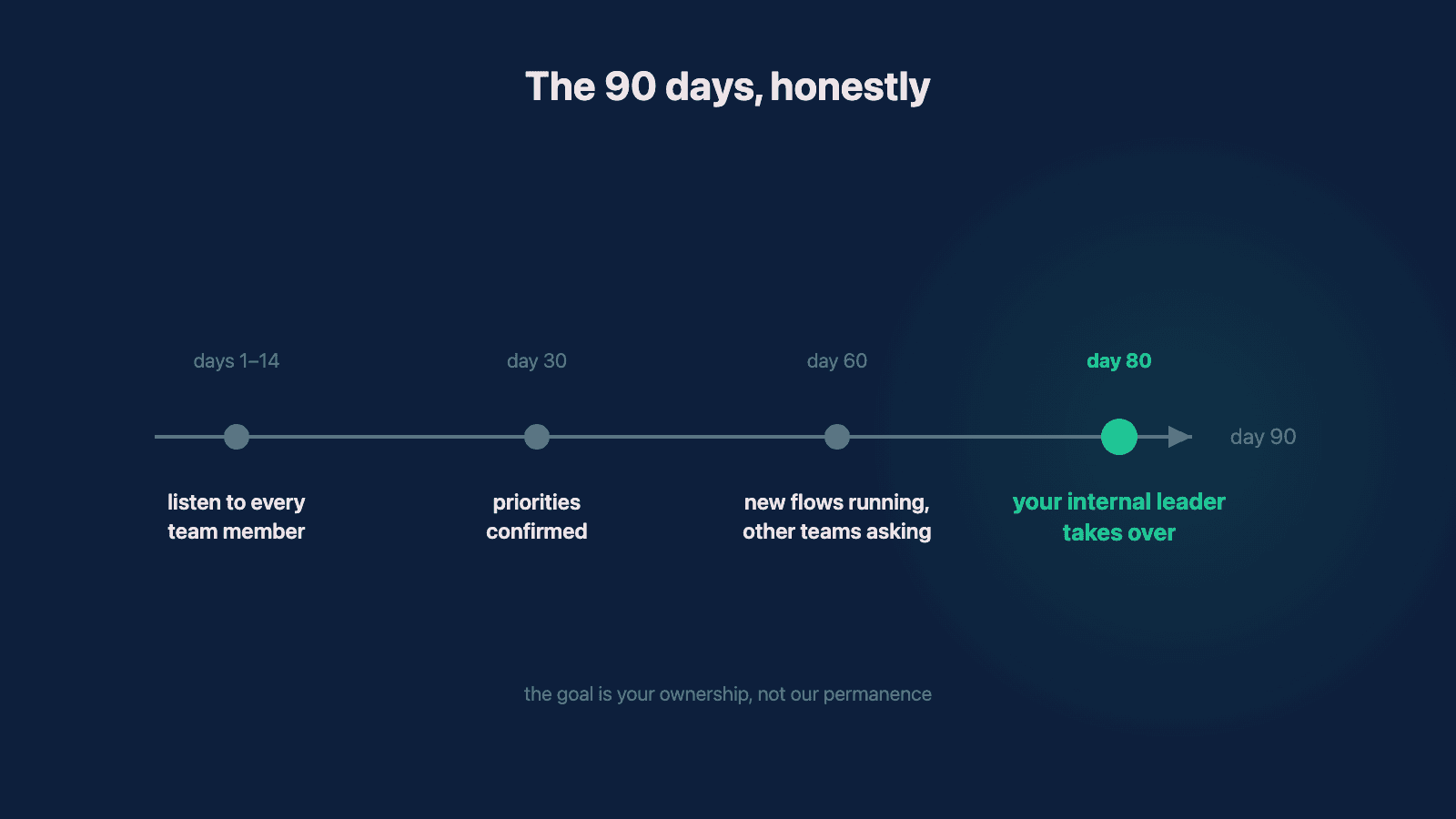 Preview image for What a 90-Day Product Engineering Engagement Looks Like