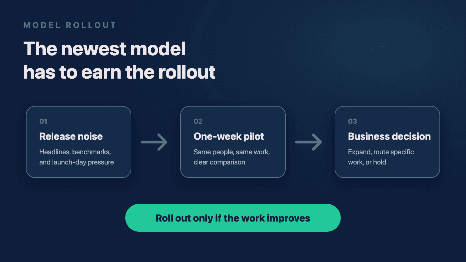 Preview image for When Should Your Team Upgrade to a New AI Model?