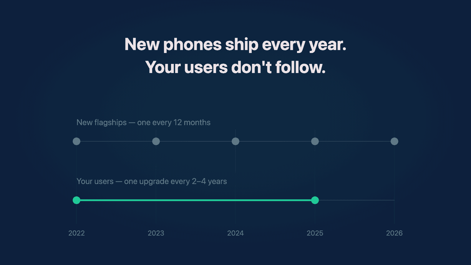 Editorial visual for Do You Need a New Phone Every Year to Test Your App?