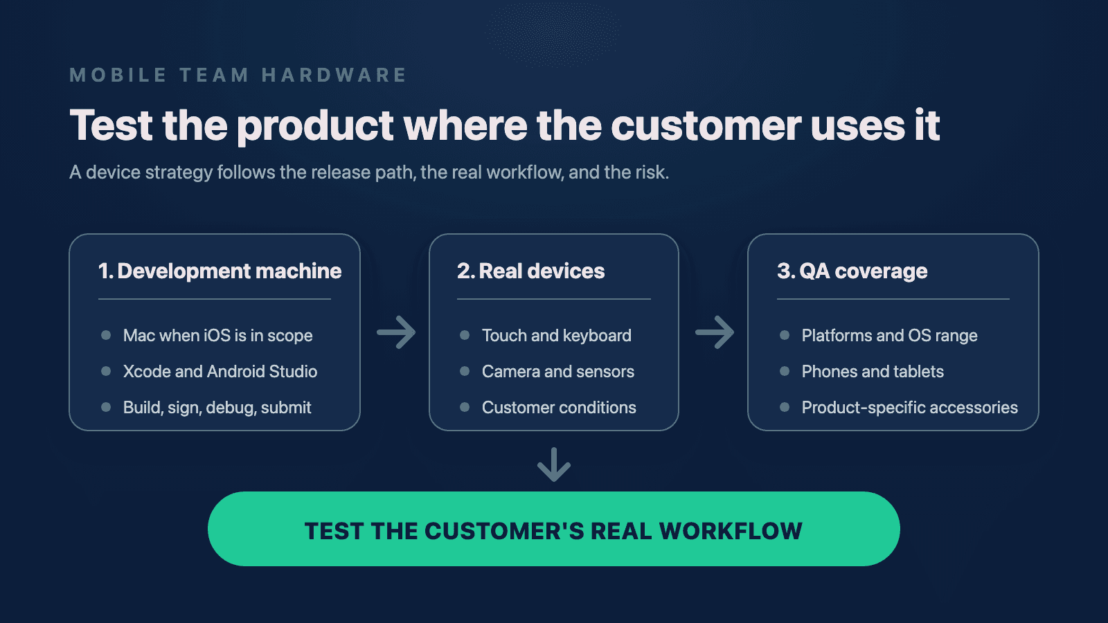 Editorial visual for What Hardware Does a Mobile App Development Team Need?