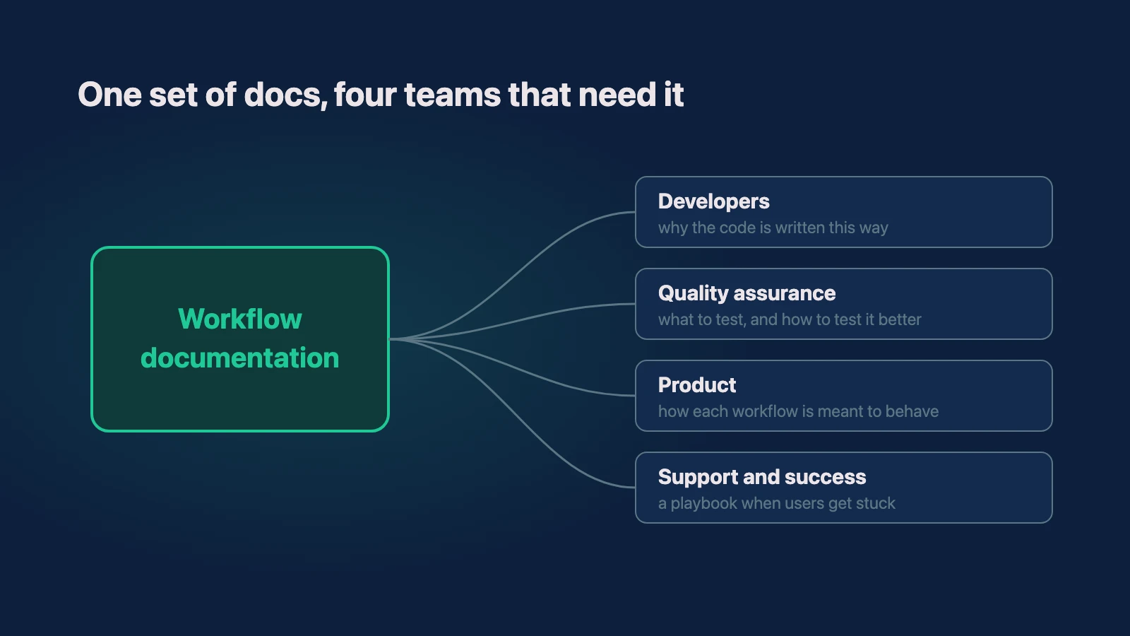 Documentation from an inherited app feeding four groups: developers, QA, product, and support