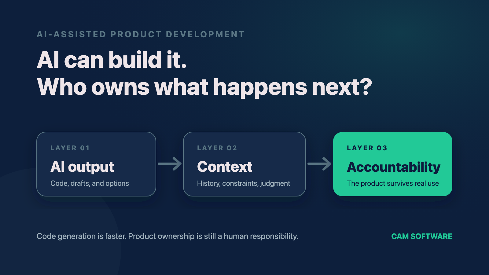A three-layer model showing AI output, developer context, and product accountability