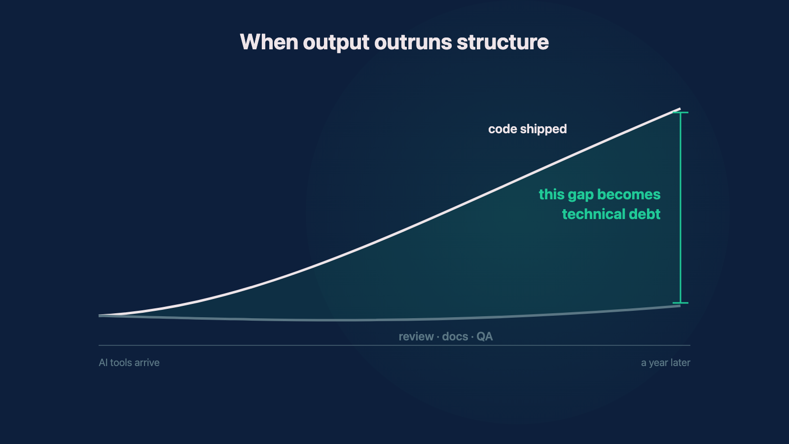 Diagram showing code output rising steeply while review, documentation, and QA stay flat, with the widening gap labeled as where technical debt accumulates