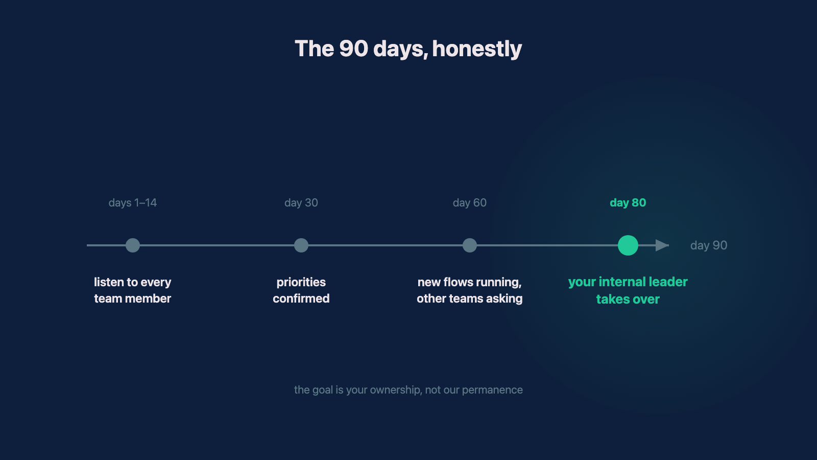 Illustrative timeline of a 90-day engagement, from listening and priority confirmation through implementation and ownership transfer