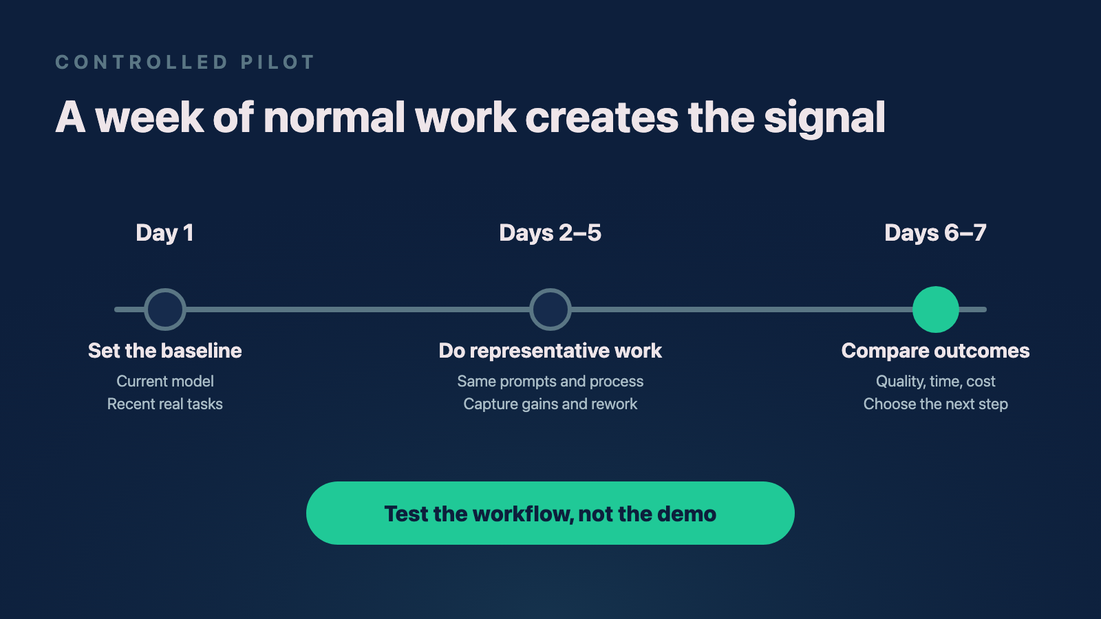 A one-week pilot timeline with a baseline, representative work, and a final comparison