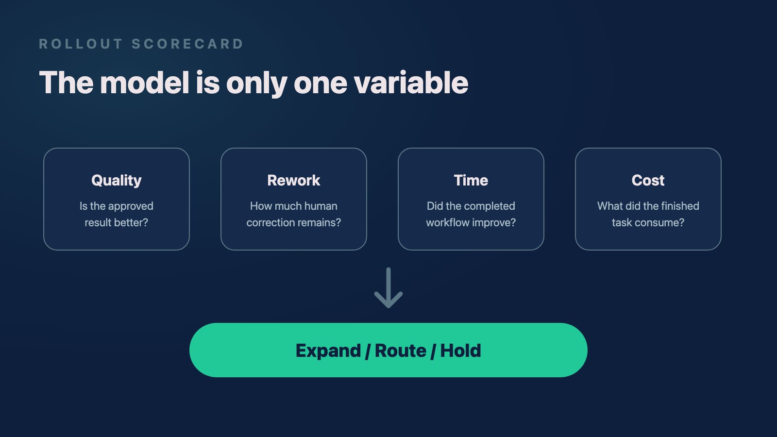 A scorecard comparing quality, rework, time, and cost before choosing to expand, route, or hold a model